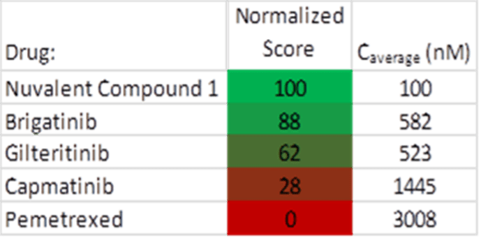 A grid of results show the normalized score of various drugs.
