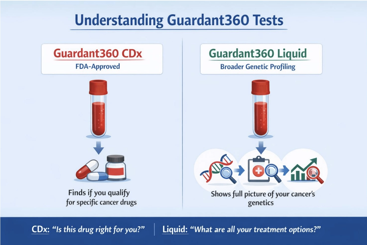 photo of comparison of guardant360 CDx and Guardant360 Liqud