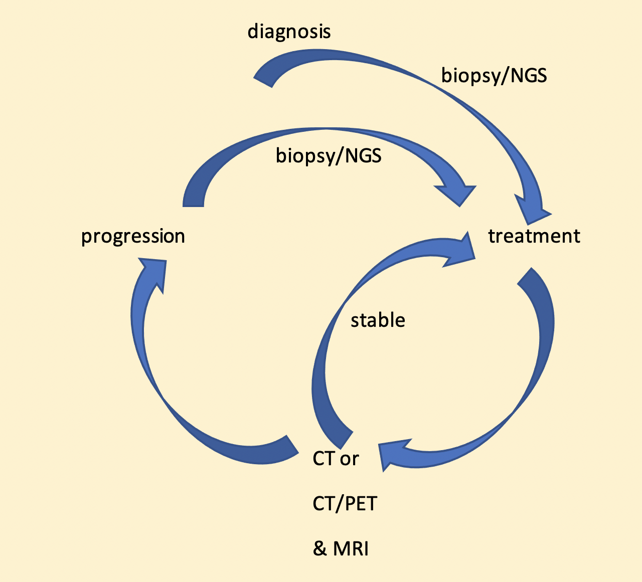General Treatment Map