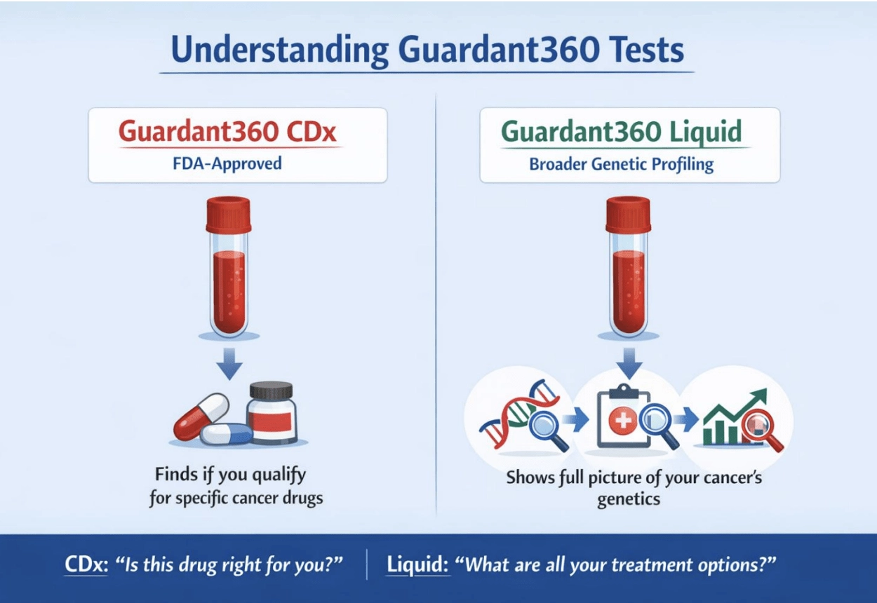 photo of comparison of guardant360 CDx and Guardant360 Liqud