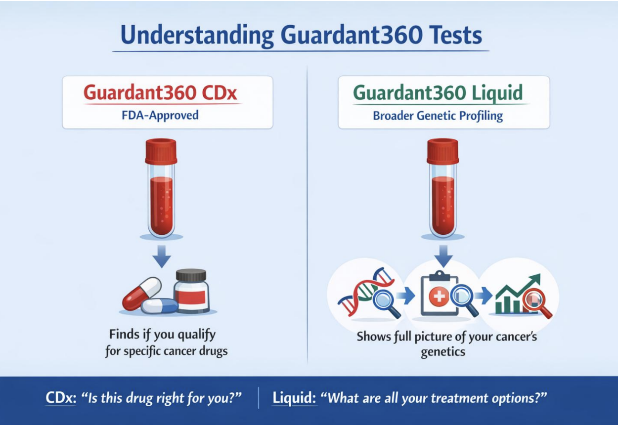 photo of comparison of guardant360 CDx and Guardant360 Liqud