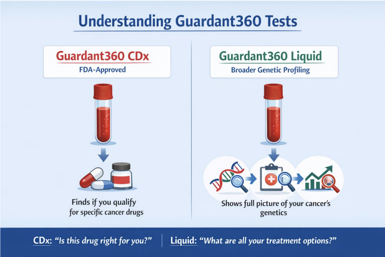 photo of comparison of guardant360 CDx and Guardant360 Liqud